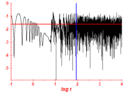 Survival probability log